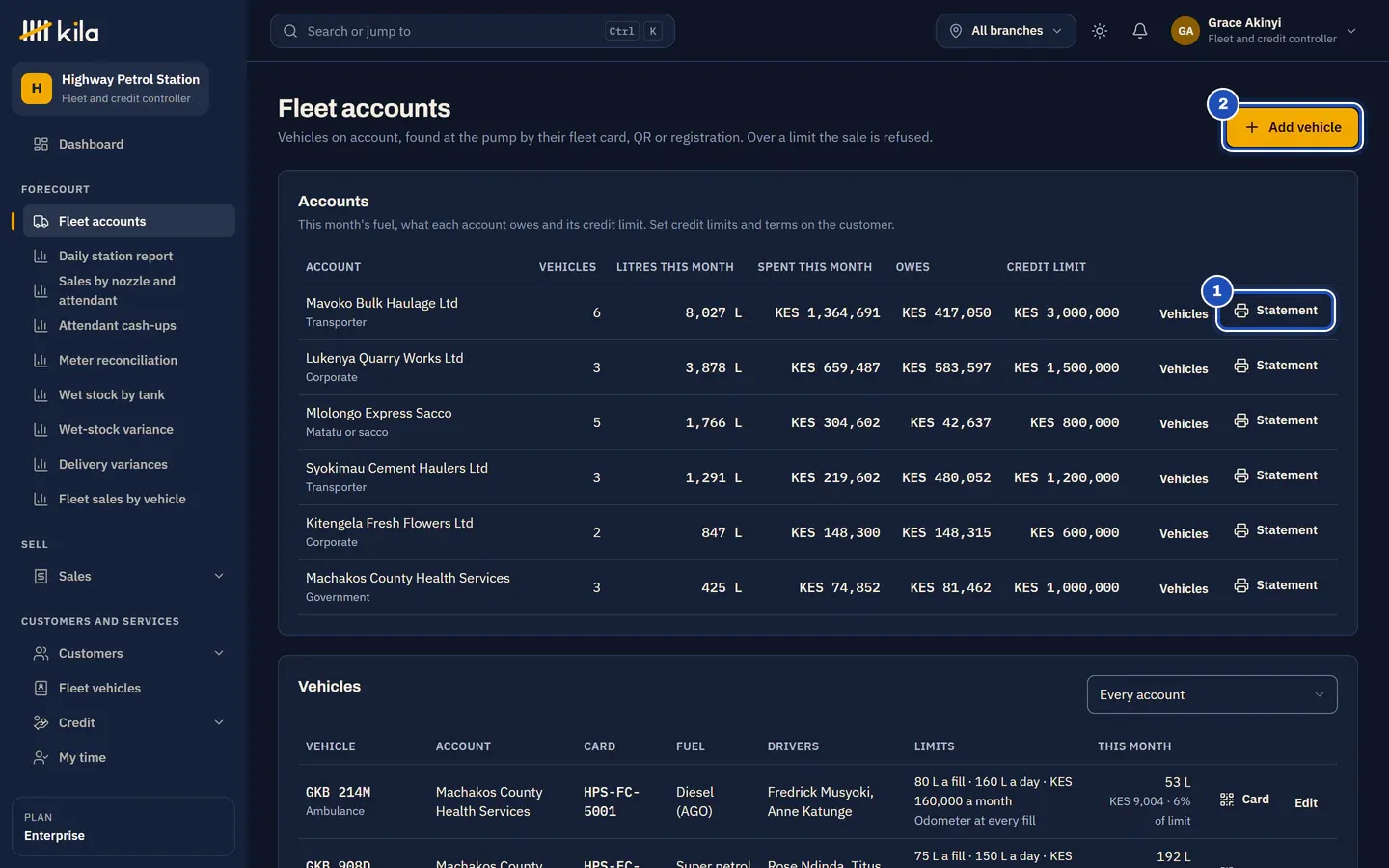 Fleet accounts at Highway Petrol Station: six accounts, such as Mavoko Bulk Haulage Ltd with 6 vehicles, its litres and spending this month, what it owes and its credit limit, with Statement (1), and Add vehicle (2). Below, the vehicles with their cards, fuel, drivers and limits.