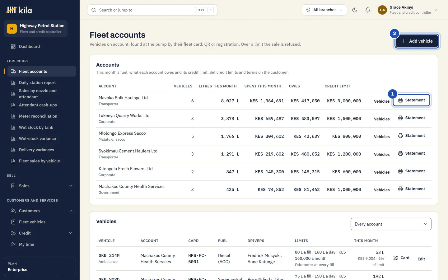 Fleet accounts at Highway Petrol Station: six accounts, such as Mavoko Bulk Haulage Ltd with 6 vehicles, its litres and spending this month, what it owes and its credit limit, with Statement (1), and Add vehicle (2). Below, the vehicles with their cards, fuel, drivers and limits.