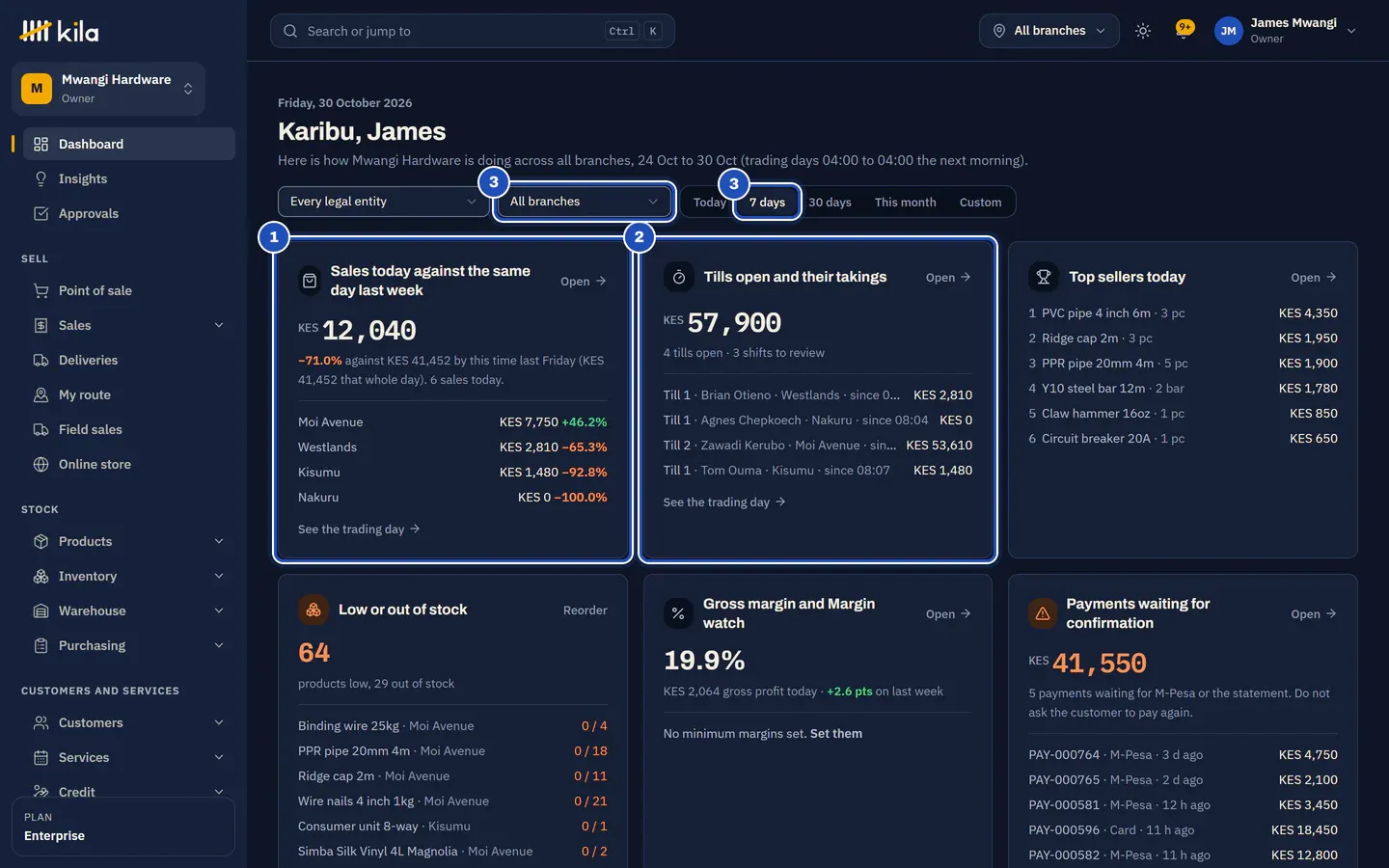 James Mwangi's home page: Karibu, James. Sales today against the same day last week with each branch (1), Tills open and their takings with each till open (2), Top sellers today, Low or out of stock, Gross margin and Margin watch, and Payments waiting for confirmation. The branch and the period are chosen at the top (3).