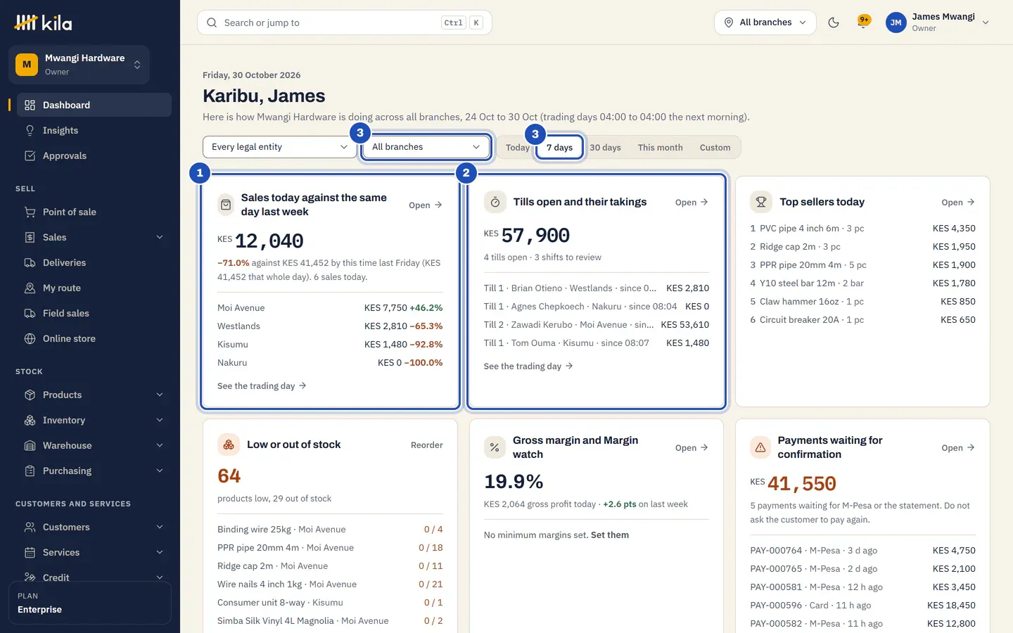 James Mwangi's home page: Karibu, James. Sales today against the same day last week with each branch (1), Tills open and their takings with each till open (2), Top sellers today, Low or out of stock, Gross margin and Margin watch, and Payments waiting for confirmation. The branch and the period are chosen at the top (3).