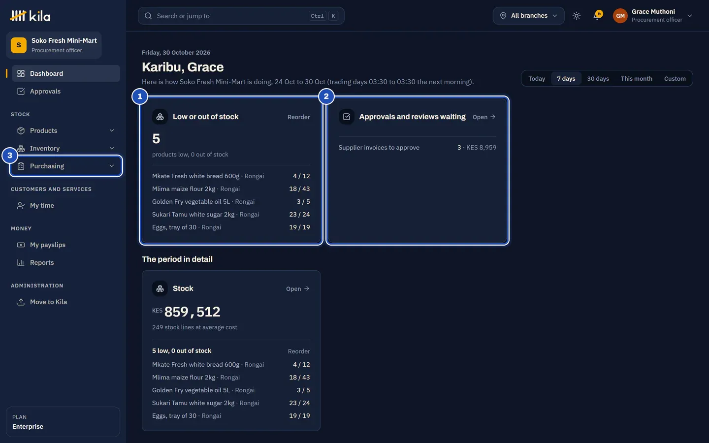Grace Muthoni's home page at Soko Fresh Mini-Mart: Low or out of stock (1), Approvals and reviews waiting with three supplier invoices to approve (2), and Purchasing in the menu (3).