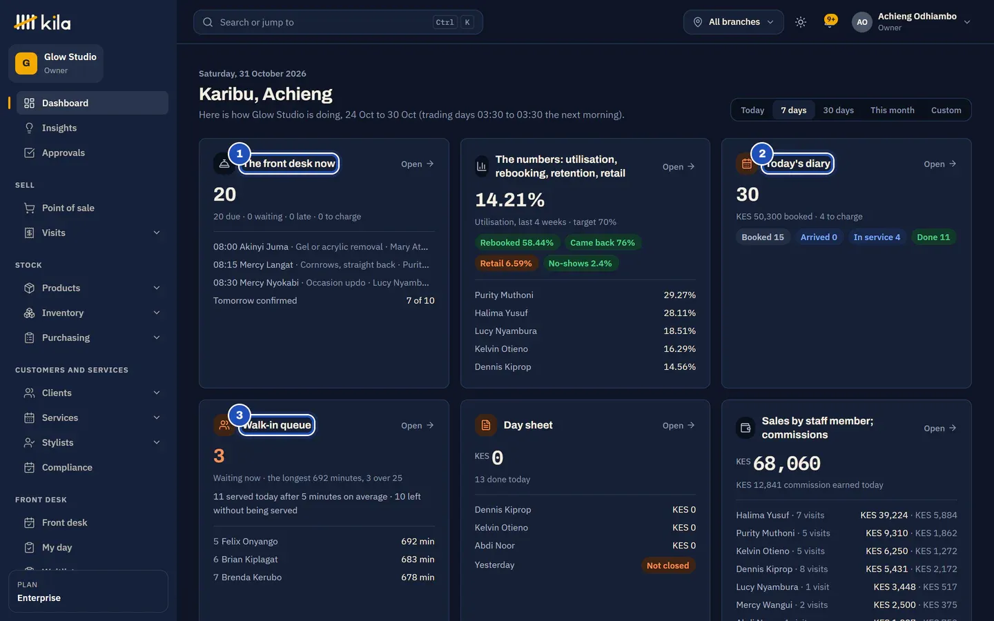 Achieng Odhiambo's home page at Glow Studio: The front desk now (1) with the clients due, waiting and late, The numbers: utilisation, rebooking, retention, retail, Today's diary (2) with what is booked and to charge, Walk-in queue (3), Day sheet and Sales by staff member; commissions.