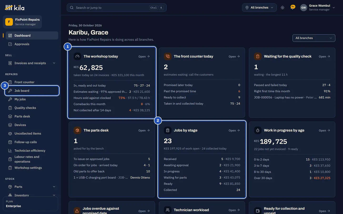 Grace Wambui's home page at FixPoint Repairs: The workshop today (1), Jobs by stage from received to collected (2), and the Job board in the Repairs menu (3), with the front counter, the quality check and the parts desk.