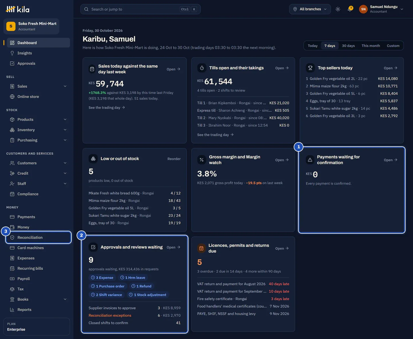 Samuel Ndungu's home page at Soko Fresh Mini-Mart: Payments waiting for confirmation (1), Approvals and reviews waiting with supplier invoices, reconciliation exceptions and closed shifts to confirm (2), and Reconciliation in the menu (3).