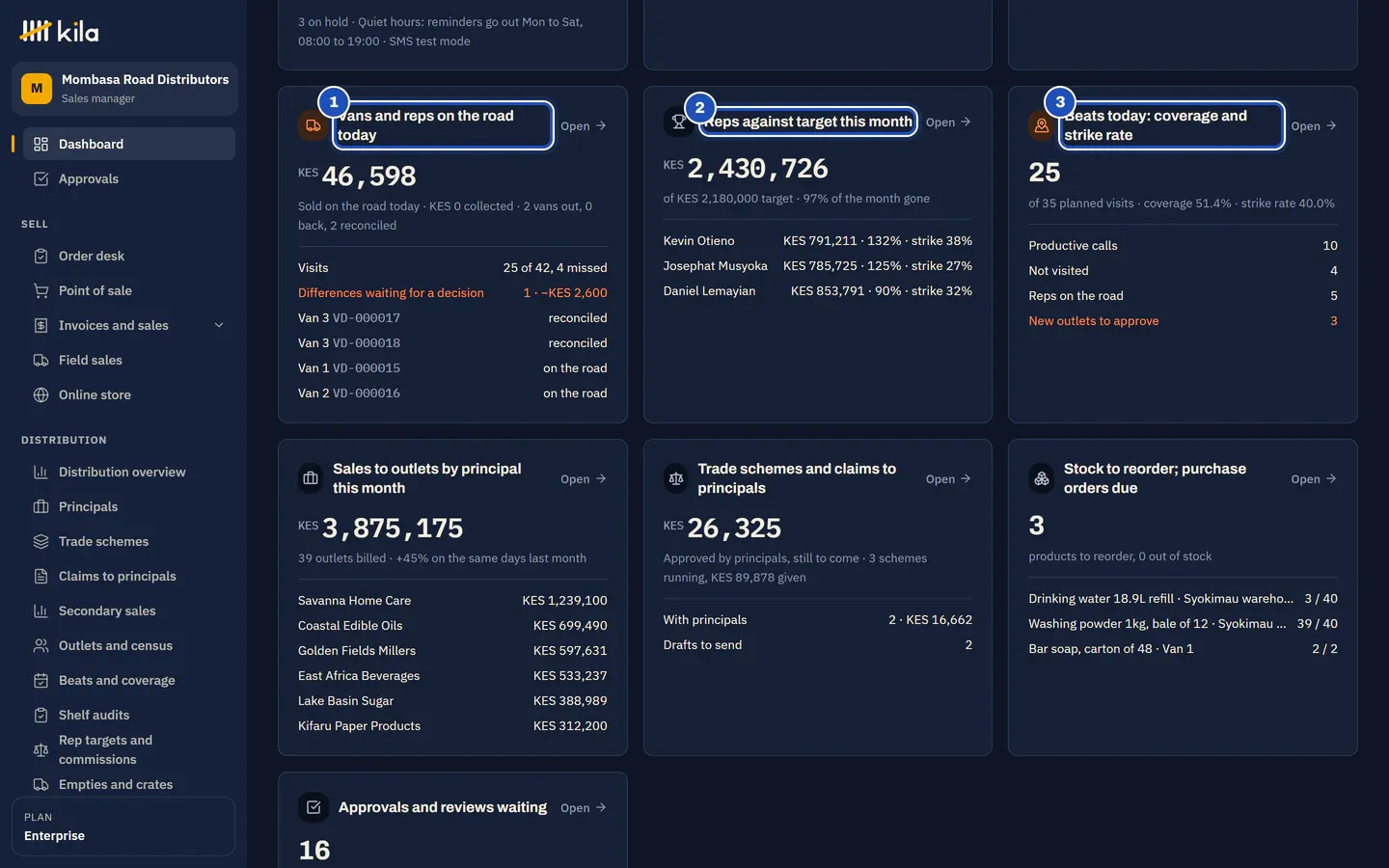 Peter Kioko's home page at Mombasa Road Distributors: Vans and reps on the road today (1), Reps against target this month (2) with each rep's sales and strike rate, and Beats today: coverage and strike rate (3).