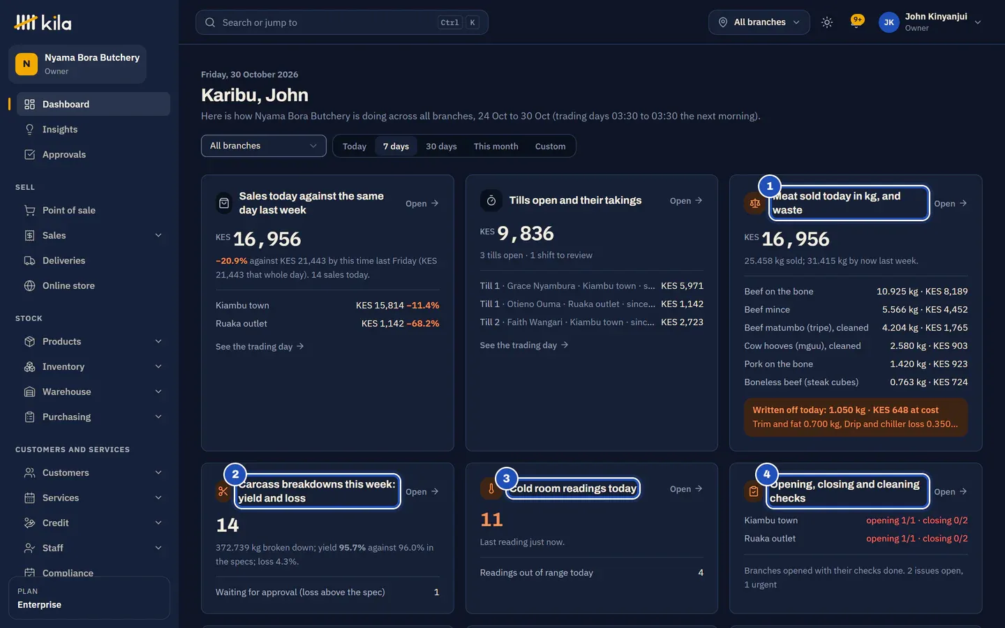 John Kinyanjui's home page at Nyama Bora Butchery, across both branches: Meat sold today in kg, and waste (1), Carcass breakdowns this week: yield and loss (2), Cold room readings today (3) and Opening, closing and cleaning checks (4), after the sales and the tills.