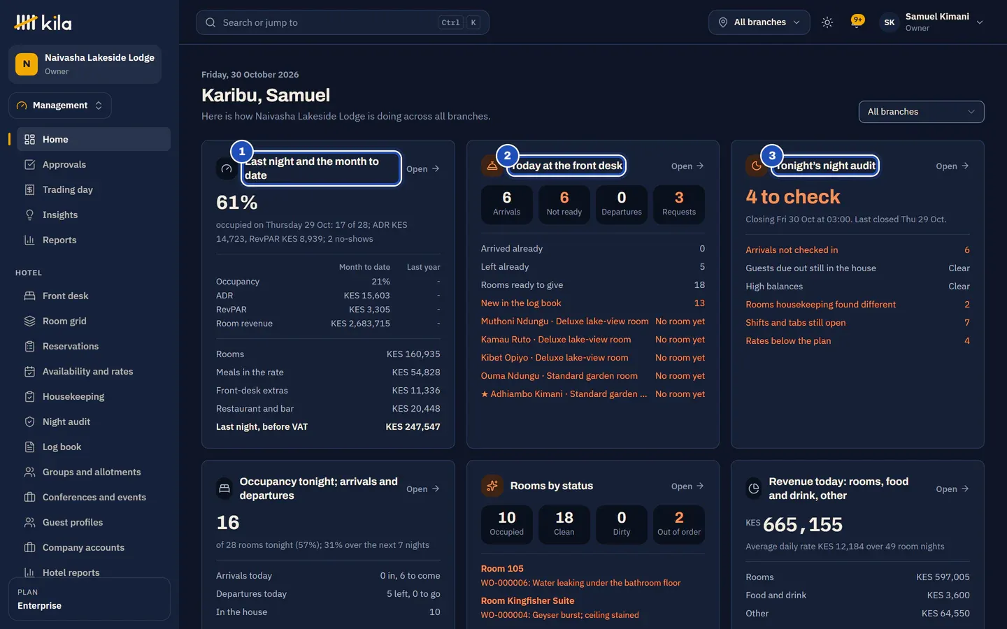Samuel Kimani's home page at Naivasha Lakeside Lodge: Last night and the month to date with occupancy, average rate and revenue (1), Today at the front desk with arrivals, departures and requests (2), and Tonight’s night audit with 4 to check (3).