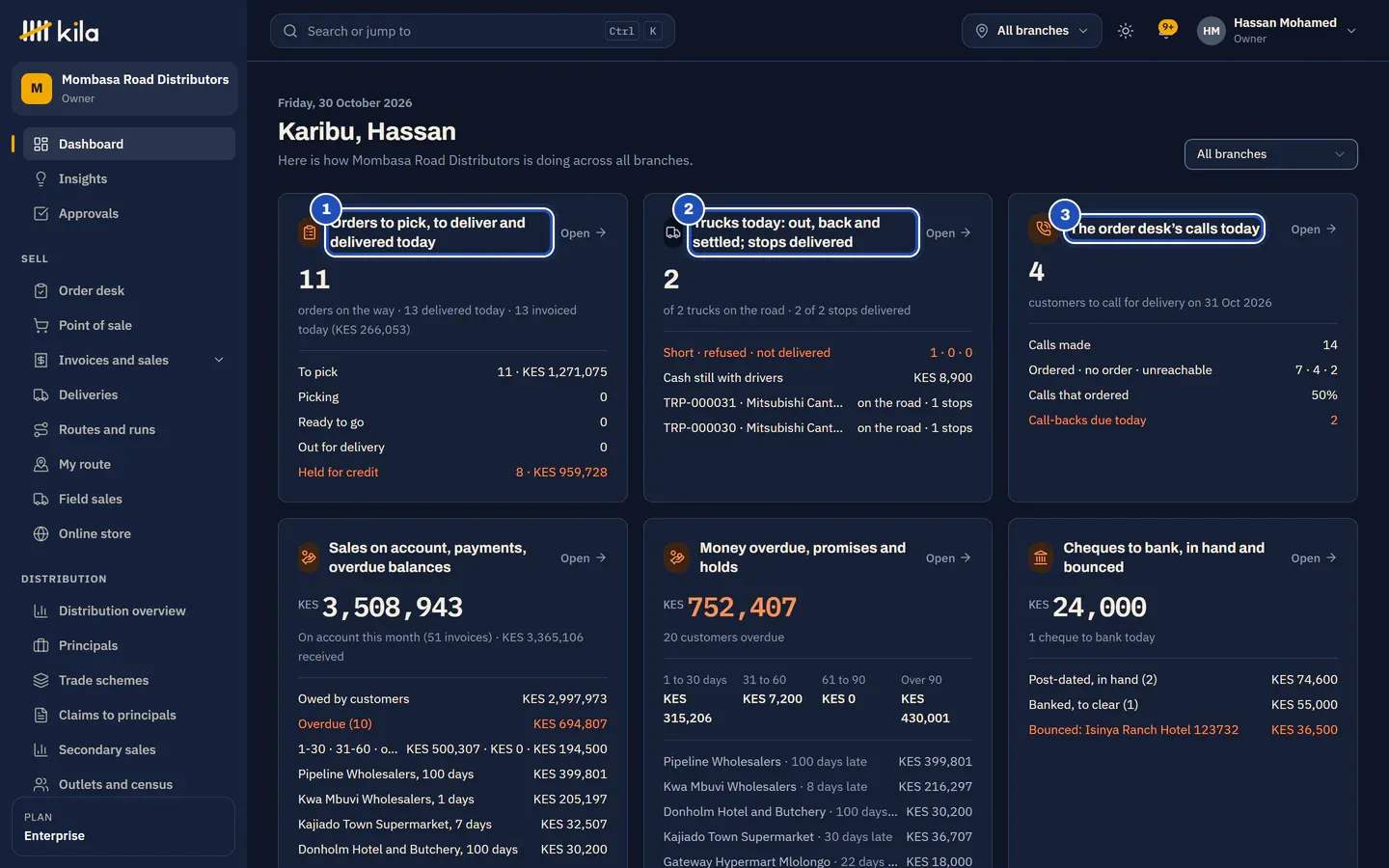 Hassan Mohamed's home page at Mombasa Road Distributors: Orders to pick, to deliver and delivered today (1), with what is held for credit, Trucks today: out, back and settled; stops delivered (2), with the cash still with drivers, and The order desk's calls today (3).