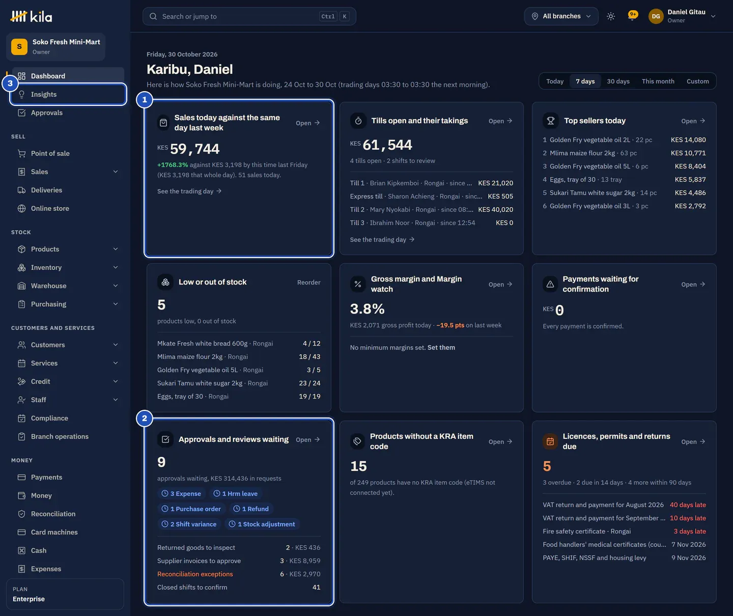 Daniel Gitau's home page at Soko Fresh Mini-Mart: Sales today against the same day last week (1), Approvals and reviews waiting with the kinds of request (2), and Insights in the menu (3), with the tills, top sellers, low stock, margin and licences cards.