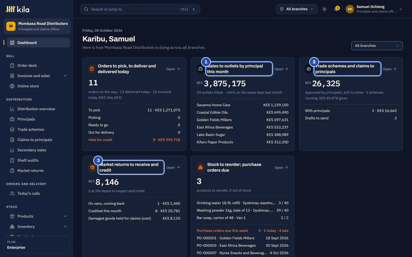 Samuel Ochieng's home page at Mombasa Road Distributors: Sales to outlets by principal this month (1), Trade schemes and claims to principals (2) and Market returns to receive and credit (3).