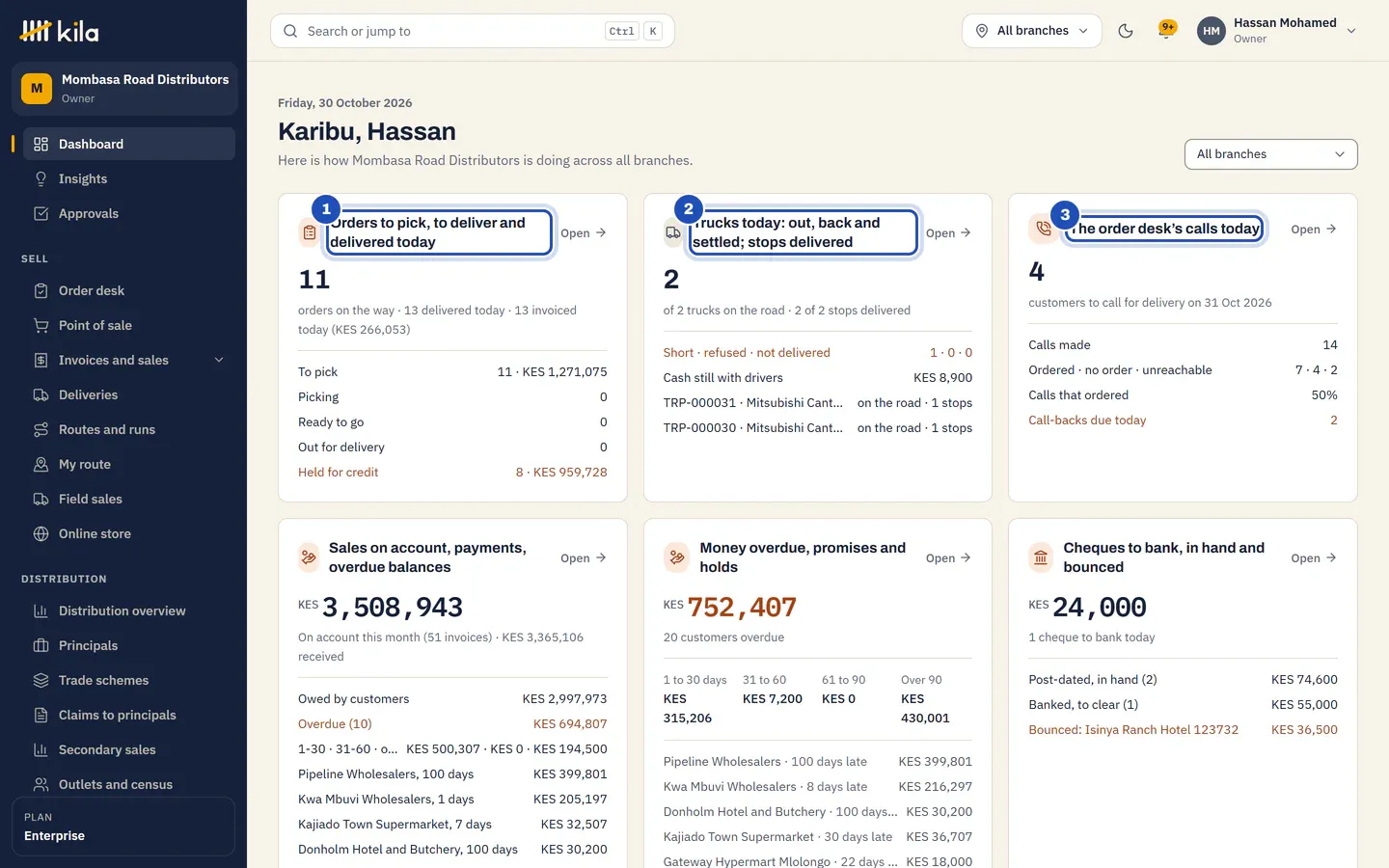Hassan Mohamed's home page at Mombasa Road Distributors: Orders to pick, to deliver and delivered today (1), with what is held for credit, Trucks today: out, back and settled; stops delivered (2), with the cash still with drivers, and The order desk's calls today (3).