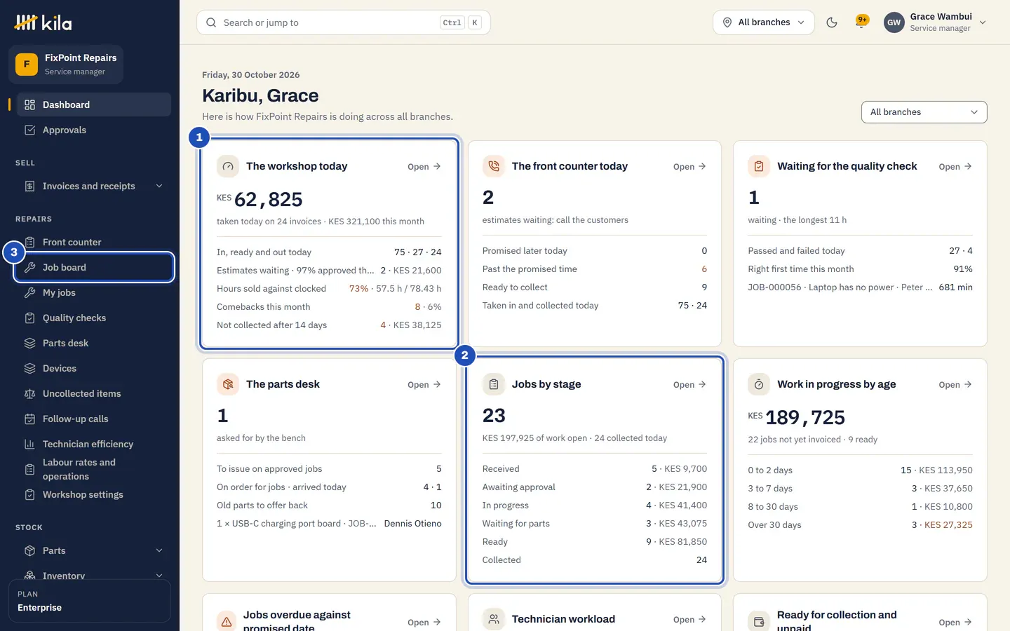 Grace Wambui's home page at FixPoint Repairs: The workshop today (1), Jobs by stage from received to collected (2), and the Job board in the Repairs menu (3), with the front counter, the quality check and the parts desk.