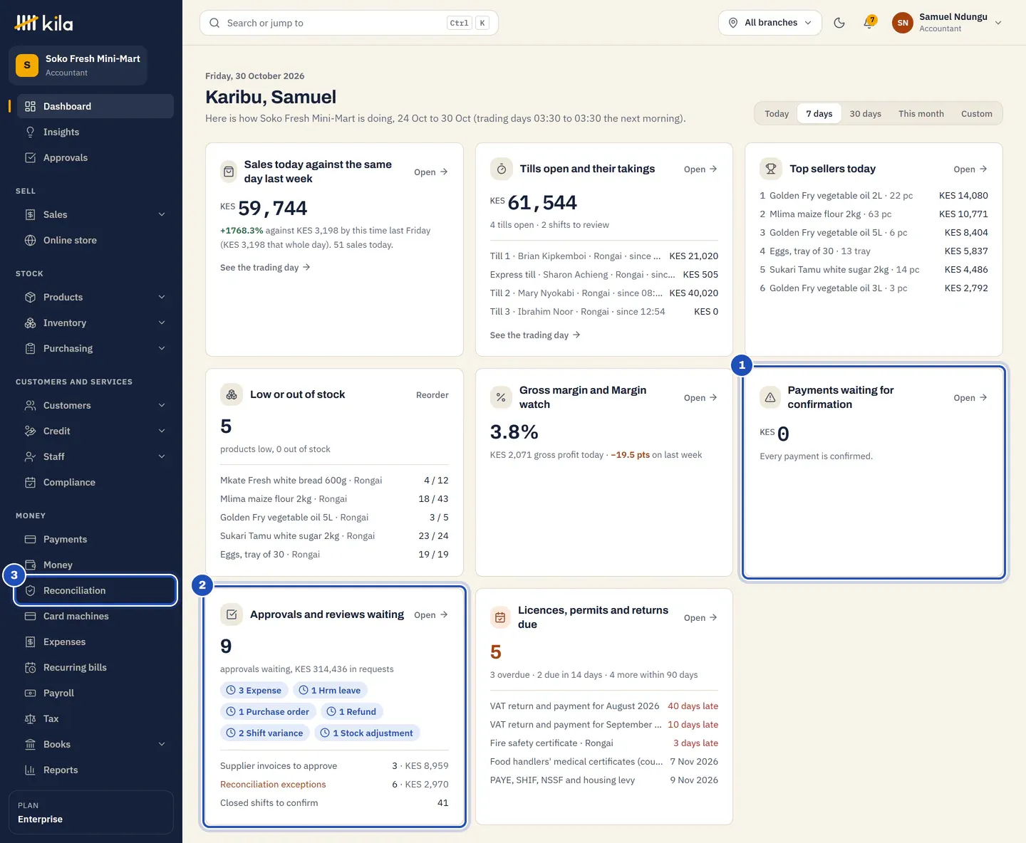 Samuel Ndungu's home page at Soko Fresh Mini-Mart: Payments waiting for confirmation (1), Approvals and reviews waiting with supplier invoices, reconciliation exceptions and closed shifts to confirm (2), and Reconciliation in the menu (3).