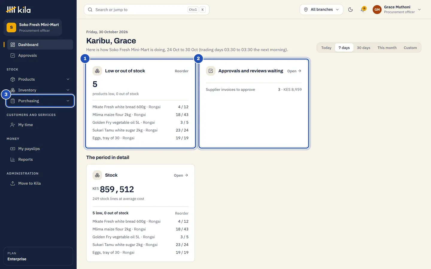 Grace Muthoni's home page at Soko Fresh Mini-Mart: Low or out of stock (1), Approvals and reviews waiting with three supplier invoices to approve (2), and Purchasing in the menu (3).