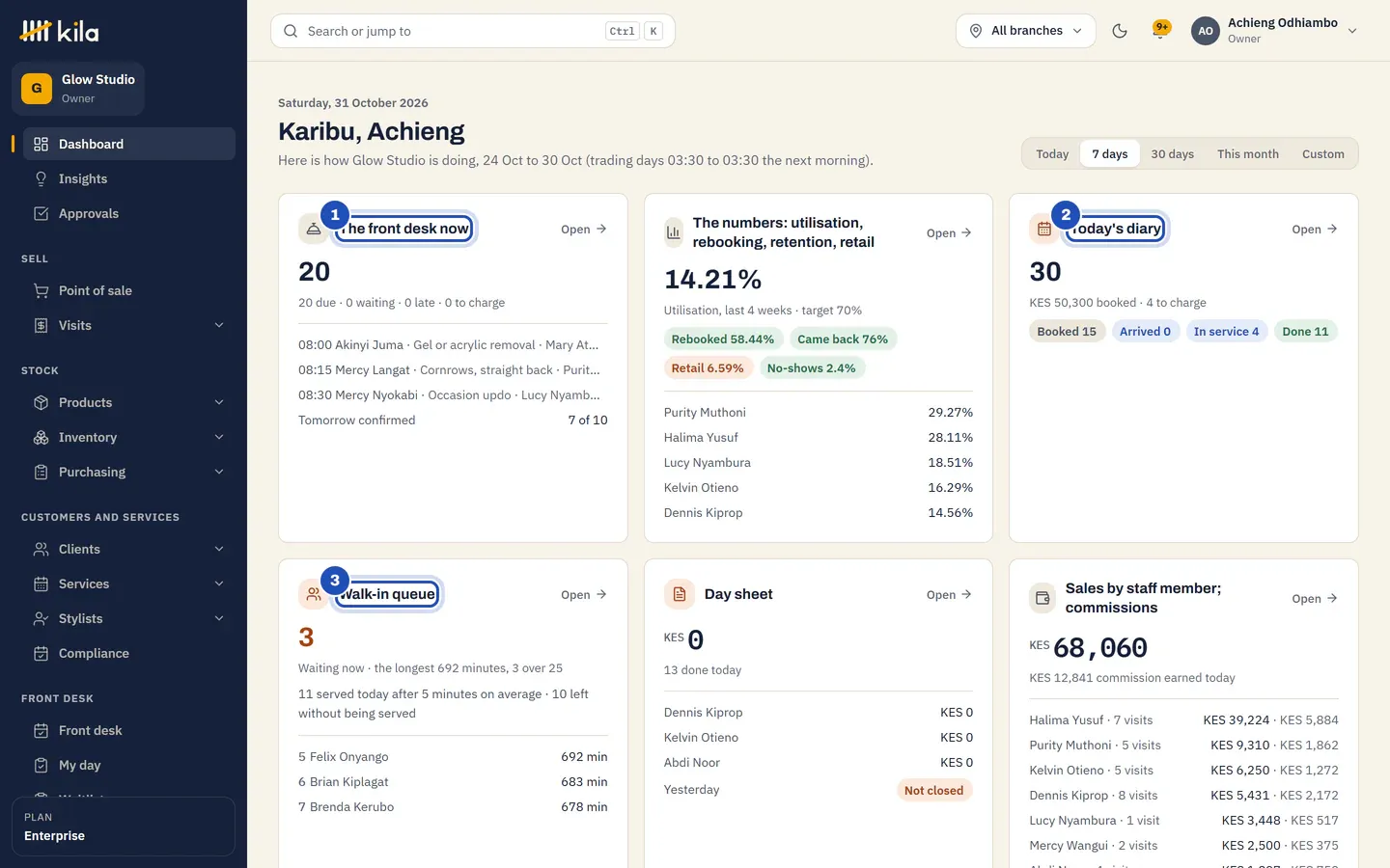 Achieng Odhiambo's home page at Glow Studio: The front desk now (1) with the clients due, waiting and late, The numbers: utilisation, rebooking, retention, retail, Today's diary (2) with what is booked and to charge, Walk-in queue (3), Day sheet and Sales by staff member; commissions.