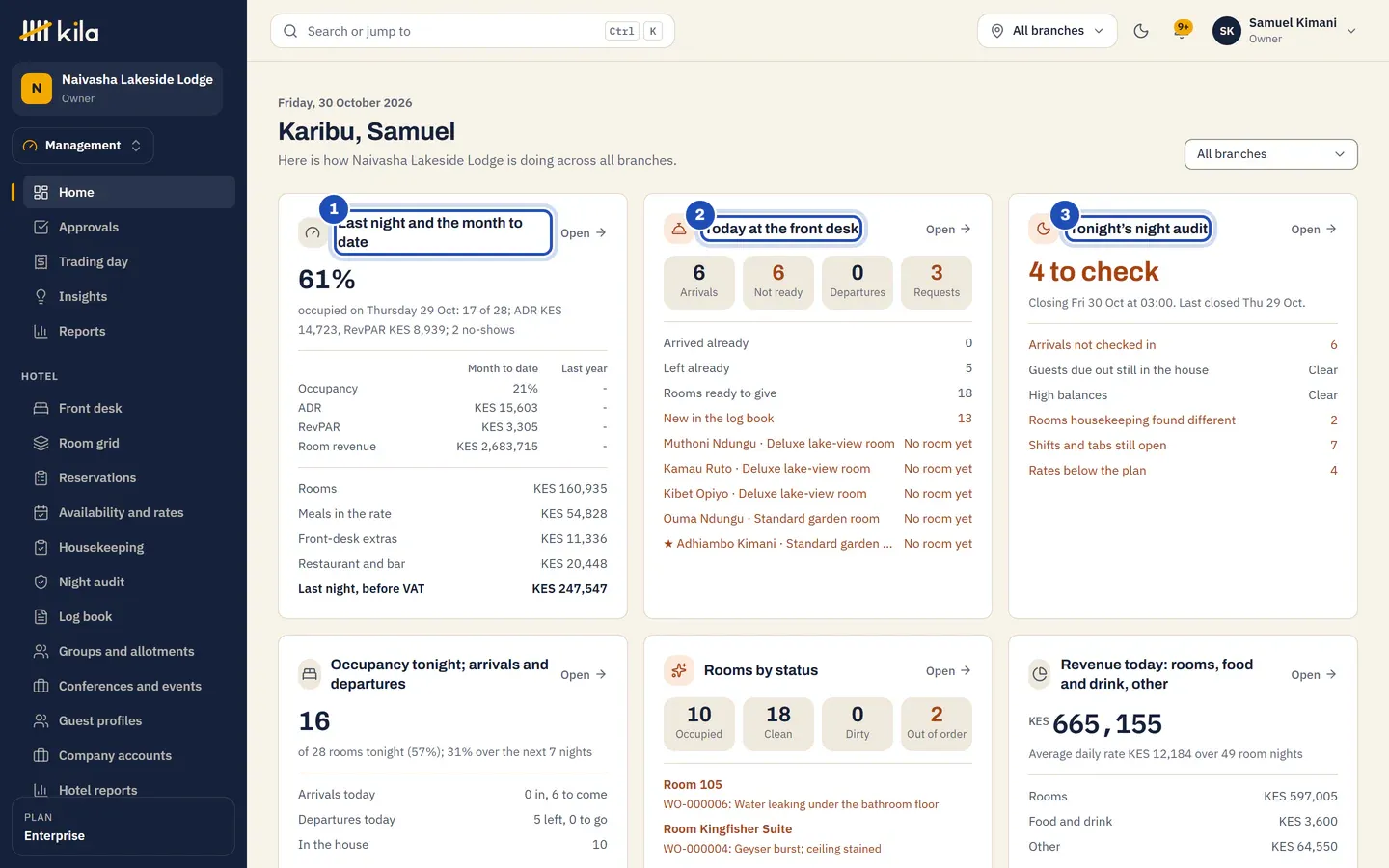 Samuel Kimani's home page at Naivasha Lakeside Lodge: Last night and the month to date with occupancy, average rate and revenue (1), Today at the front desk with arrivals, departures and requests (2), and Tonight’s night audit with 4 to check (3).