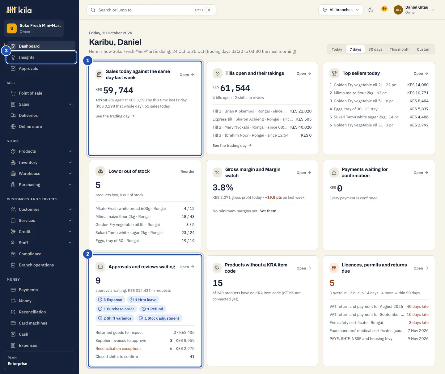 Daniel Gitau's home page at Soko Fresh Mini-Mart: Sales today against the same day last week (1), Approvals and reviews waiting with the kinds of request (2), and Insights in the menu (3), with the tills, top sellers, low stock, margin and licences cards.