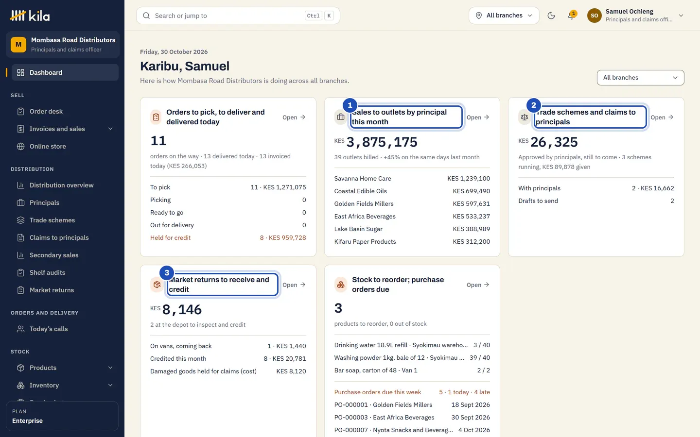 Samuel Ochieng's home page at Mombasa Road Distributors: Sales to outlets by principal this month (1), Trade schemes and claims to principals (2) and Market returns to receive and credit (3).