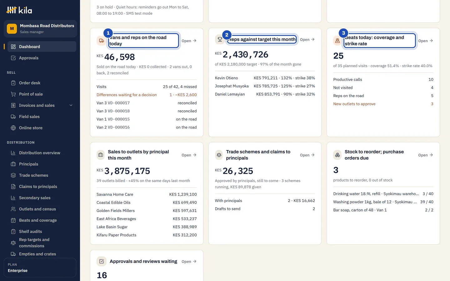 Peter Kioko's home page at Mombasa Road Distributors: Vans and reps on the road today (1), Reps against target this month (2) with each rep's sales and strike rate, and Beats today: coverage and strike rate (3).
