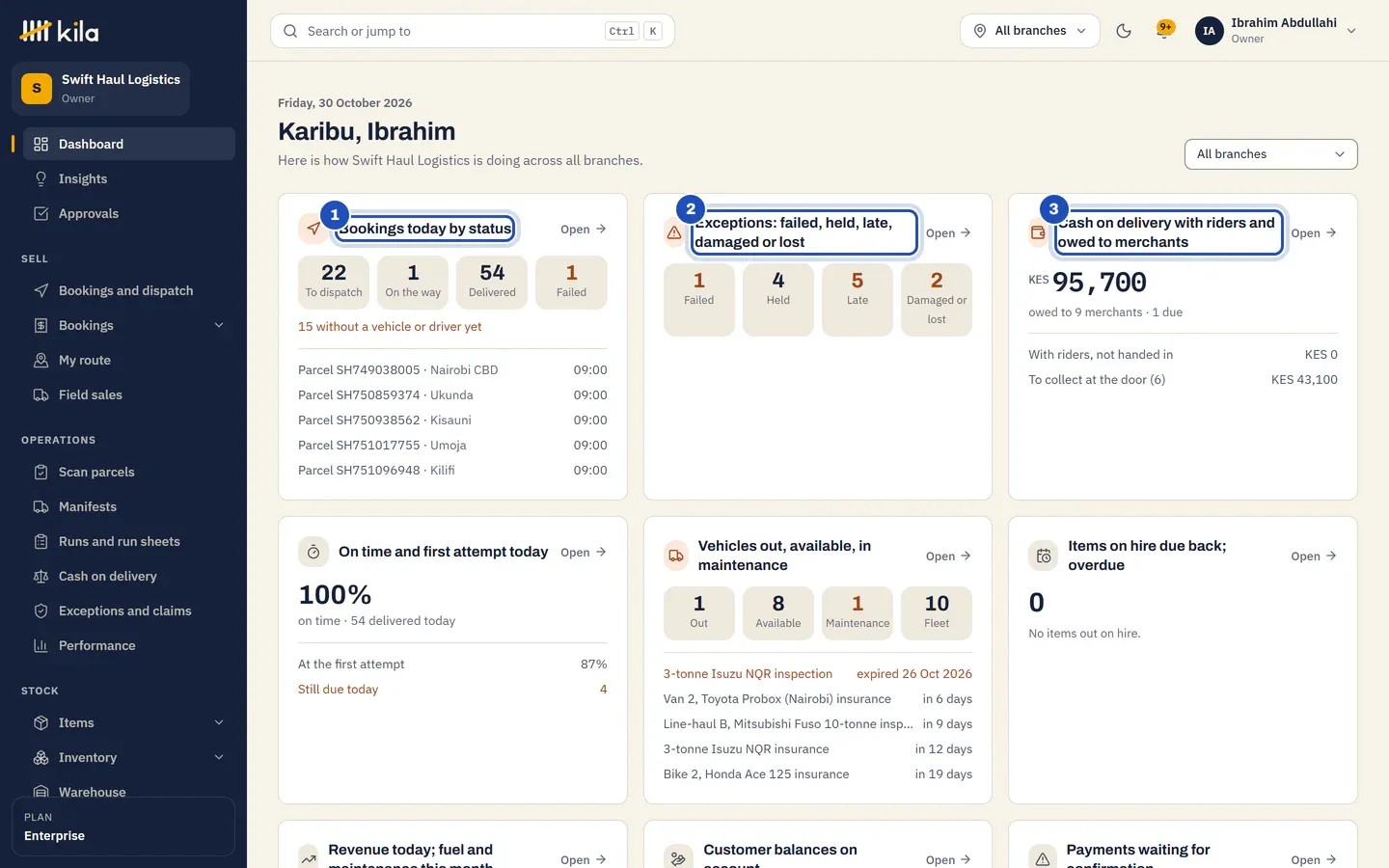 Ibrahim Abdullahi's home page at Swift Haul Logistics: Bookings today by status (1), Exceptions: failed, held, late, damaged or lost (2) and Cash on delivery with riders and owed to merchants (3).