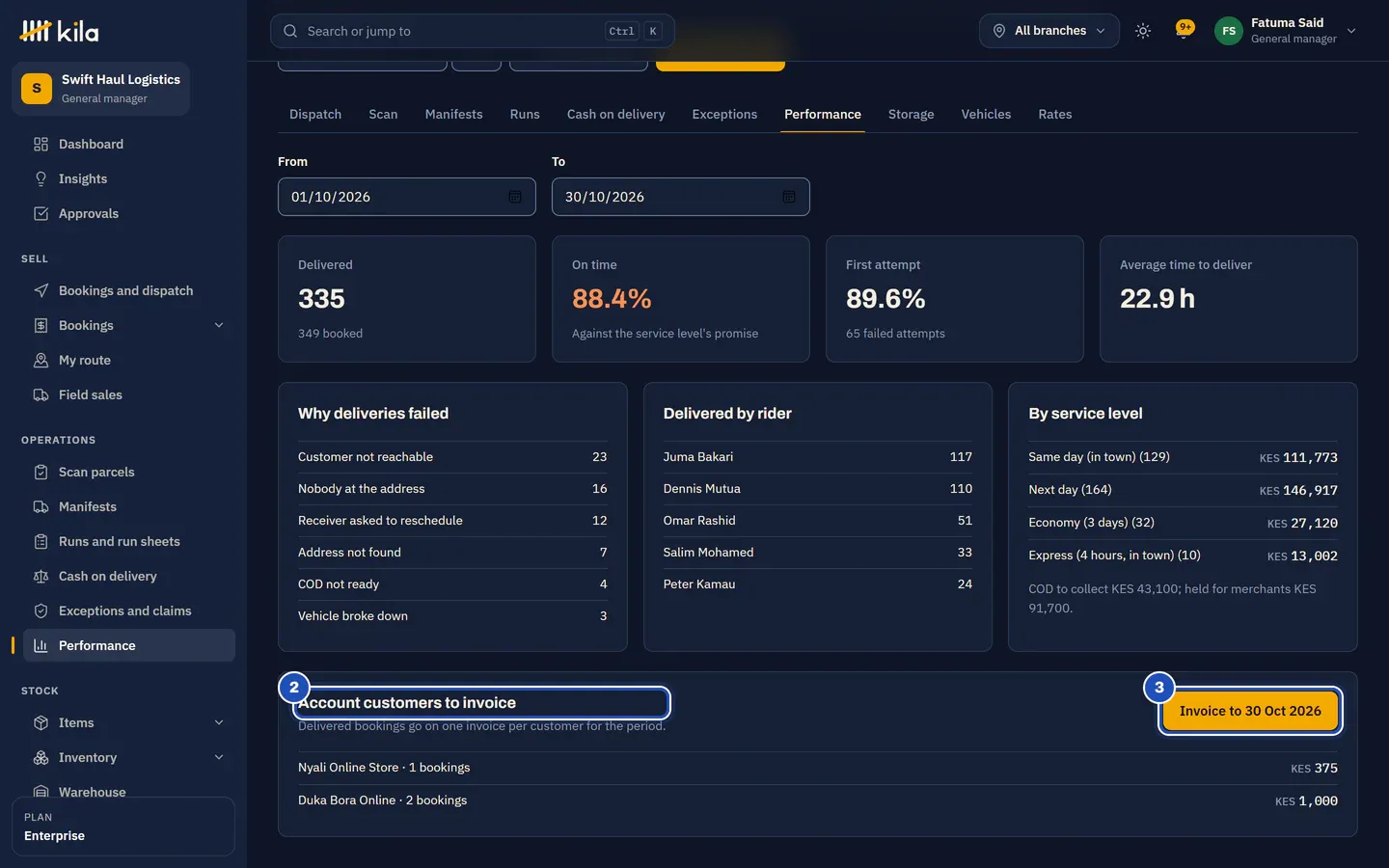Performance at Swift Haul Logistics: Account customers to invoice, with the customers waiting (2), and the button Invoice to 30 Oct 2026 (3).