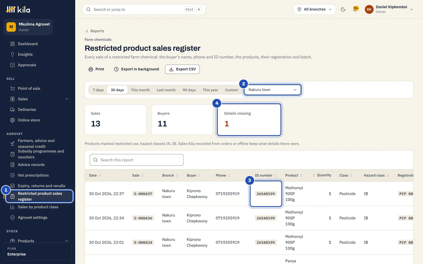 The Restricted product sales register at Mkulima Agrovet (1), for 30 days at Nakuru town (2), with the totals of sales, buyers and those with the details missing (4). The newest line shows the buyer Kiprono Chepkwony with his ID number (3), Methomyl 90SP 100g, a pesticide of hazard class IB.