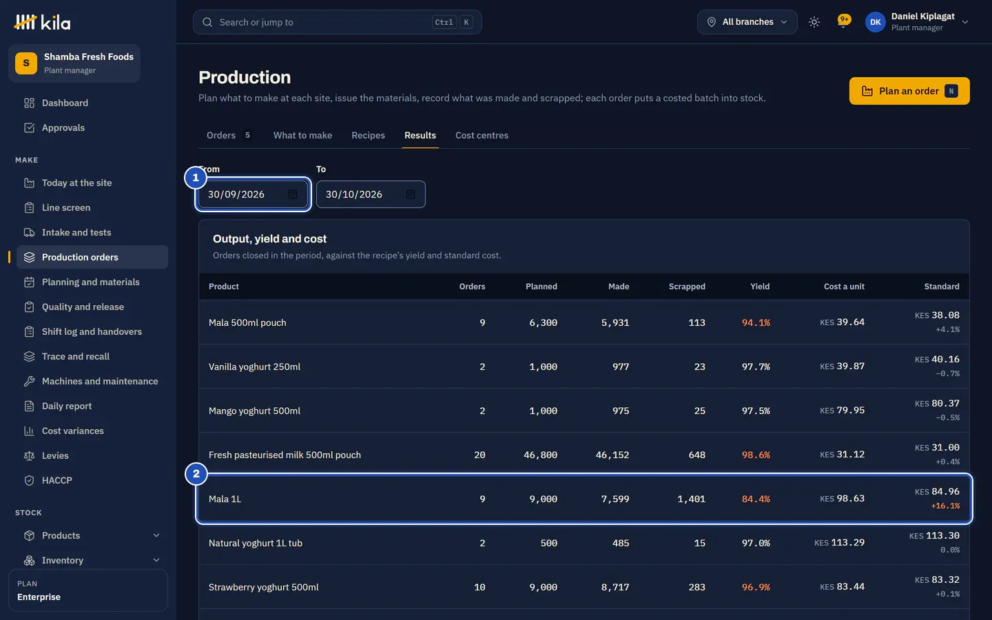 Results at Shamba Fresh Foods for 30 days (1): each product with its orders, planned, made, scrapped, yield, cost a unit and standard. Mala 1L is marked 2: its yield in orange, below what its recipe expects, and its cost a unit flagged above its standard.