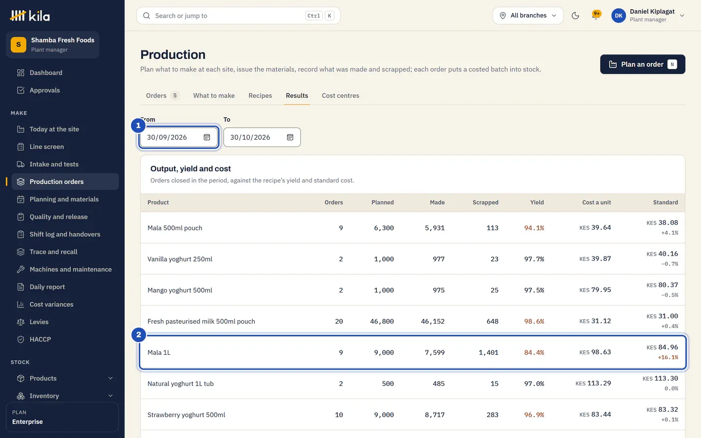 Results at Shamba Fresh Foods for 30 days (1): each product with its orders, planned, made, scrapped, yield, cost a unit and standard. Mala 1L is marked 2: its yield in orange, below what its recipe expects, and its cost a unit flagged above its standard.