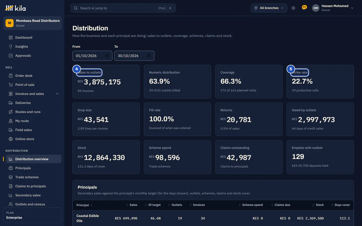 Distribution at Mombasa Road Distributors for October: Sales to outlets (4), numeric distribution, coverage and Strike rate (5), then drop size, fill rate, returns, what outlets owe, stock, scheme spend, claims outstanding and empties with outlets, above the principals.
