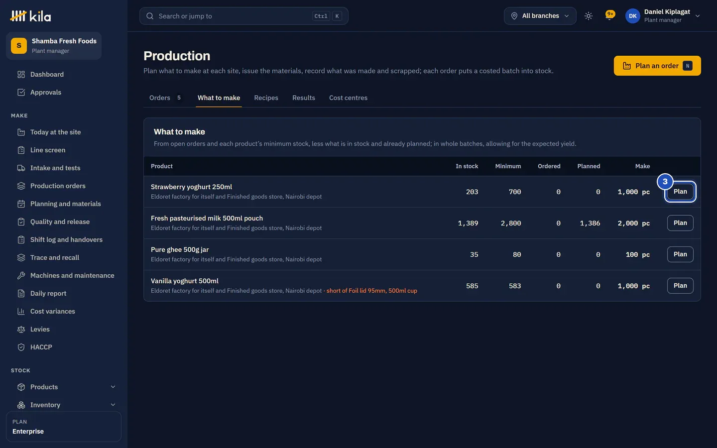 Production, What to make: each product with in stock, minimum, ordered, planned and the quantity to make, and a Plan button on each row (3).