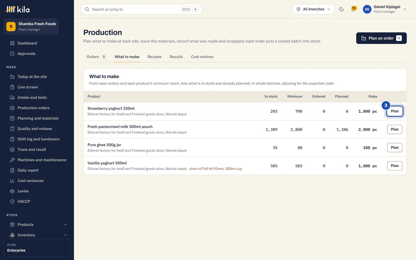 Production, What to make: each product with in stock, minimum, ordered, planned and the quantity to make, and a Plan button on each row (3).