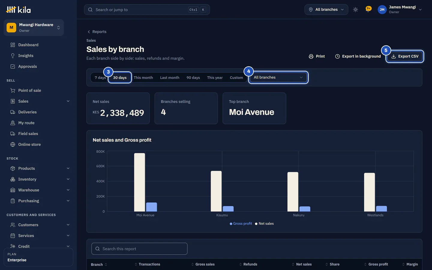 Sales by branch for 30 days (3) at all branches (4): net sales, branches selling and the top branch, a chart of net sales and gross profit for each branch, and the table. Export CSV is marked 5.