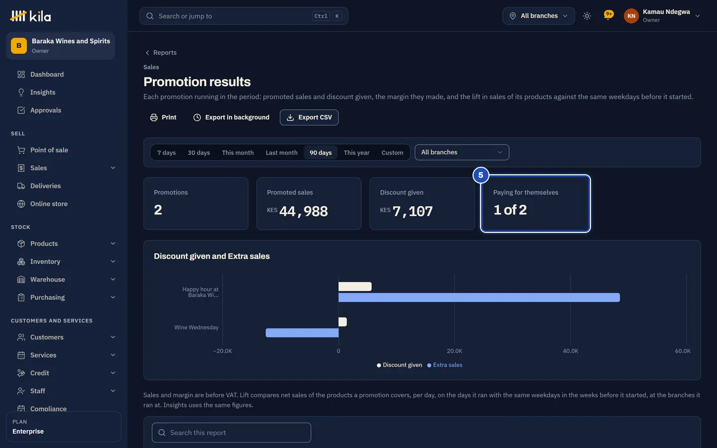 The Promotion results report for 90 days: 2 promotions, promoted sales, discount given and Paying for themselves 1 of 2 (5), with a chart of the discount given and the extra sales of each.