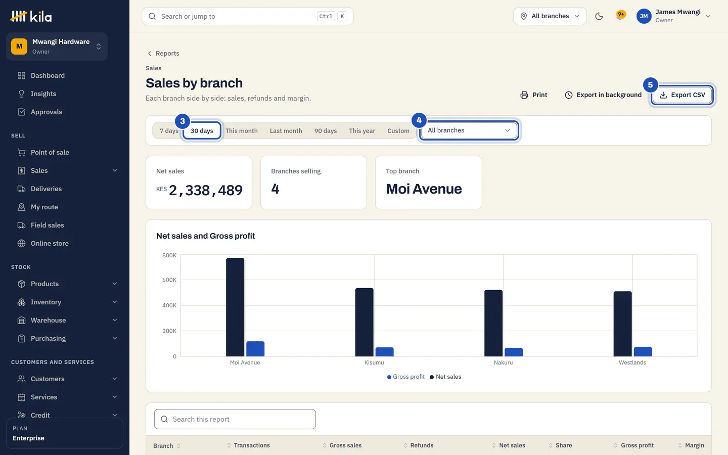 Sales by branch for 30 days (3) at all branches (4): net sales, branches selling and the top branch, a chart of net sales and gross profit for each branch, and the table. Export CSV is marked 5.