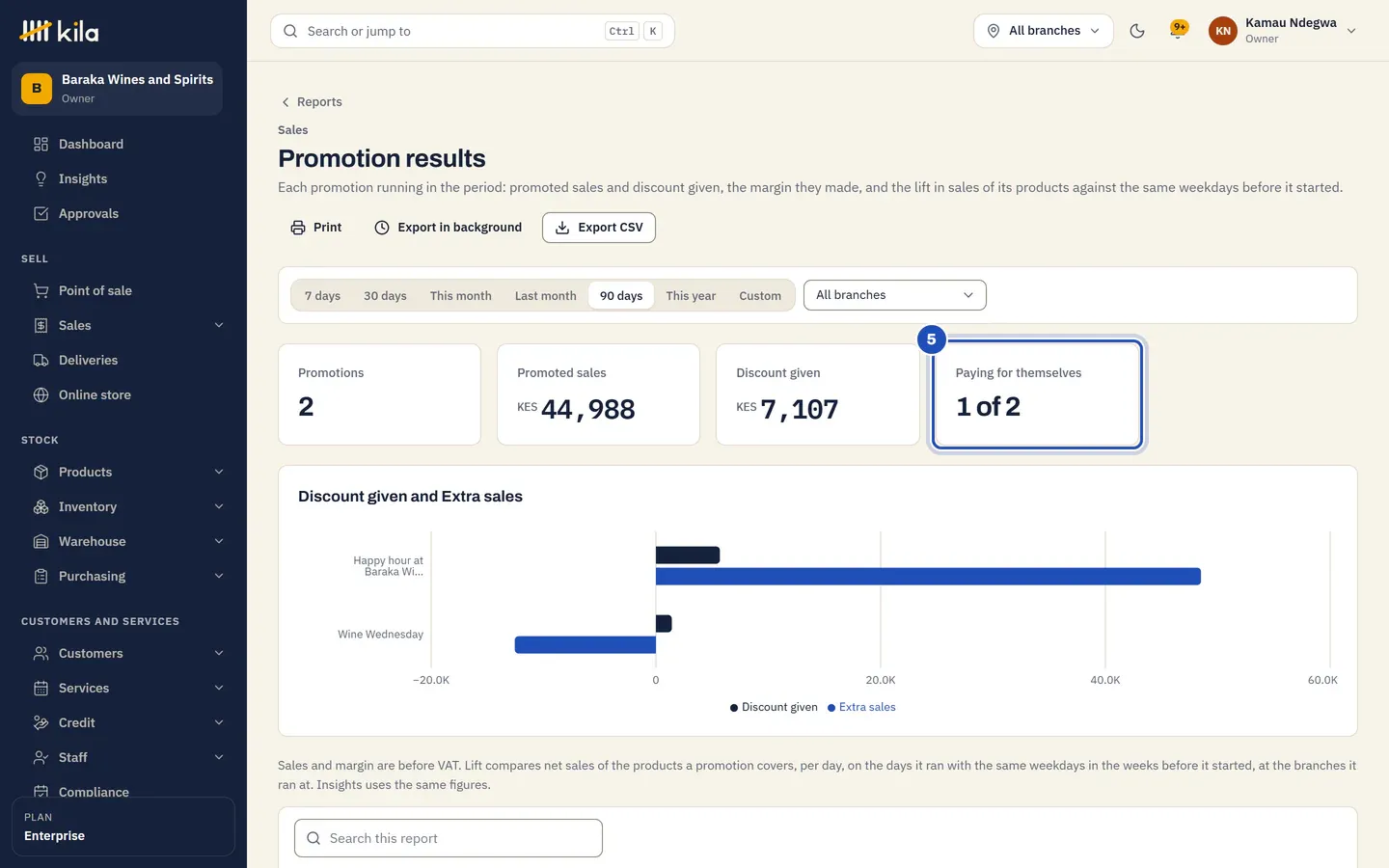 The Promotion results report for 90 days: 2 promotions, promoted sales, discount given and Paying for themselves 1 of 2 (5), with a chart of the discount given and the extra sales of each.