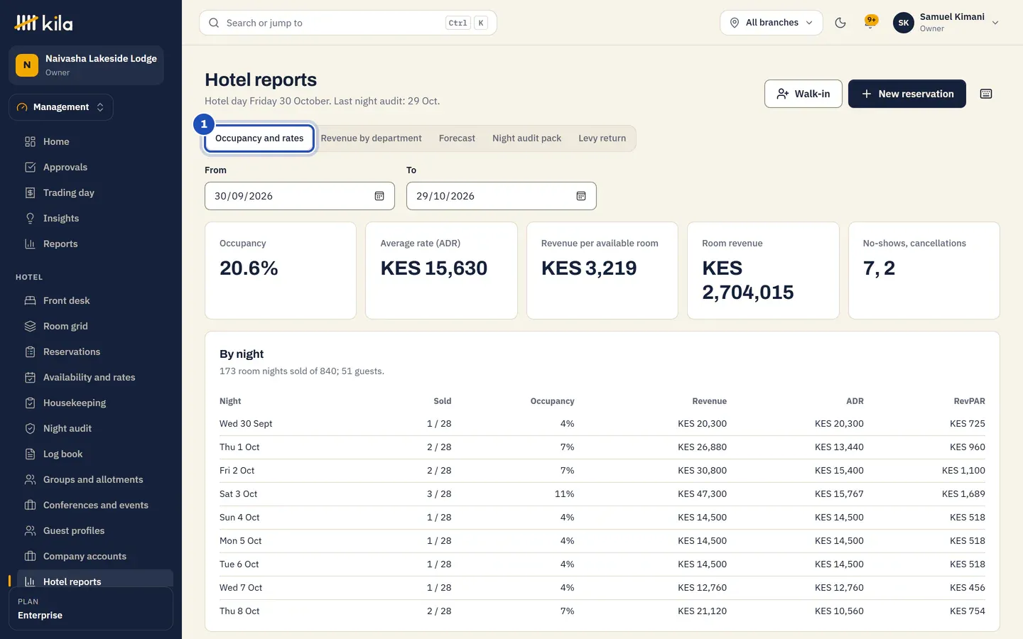 Hotel reports at Naivasha Lakeside Lodge: Occupancy and rates (1) for the last month, with occupancy, average rate, revenue per available room, room revenue, no-shows and cancellations, and each night below.