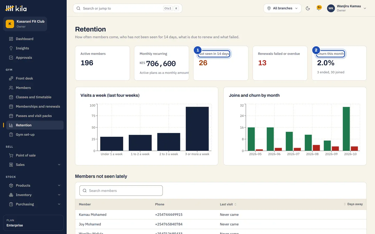 Retention at Kasarani Fit Club: active members, monthly recurring, Not seen in 14 days (1), renewals failed or overdue and Churn this month (2), with the charts of visits a week and of joins and churn by month.