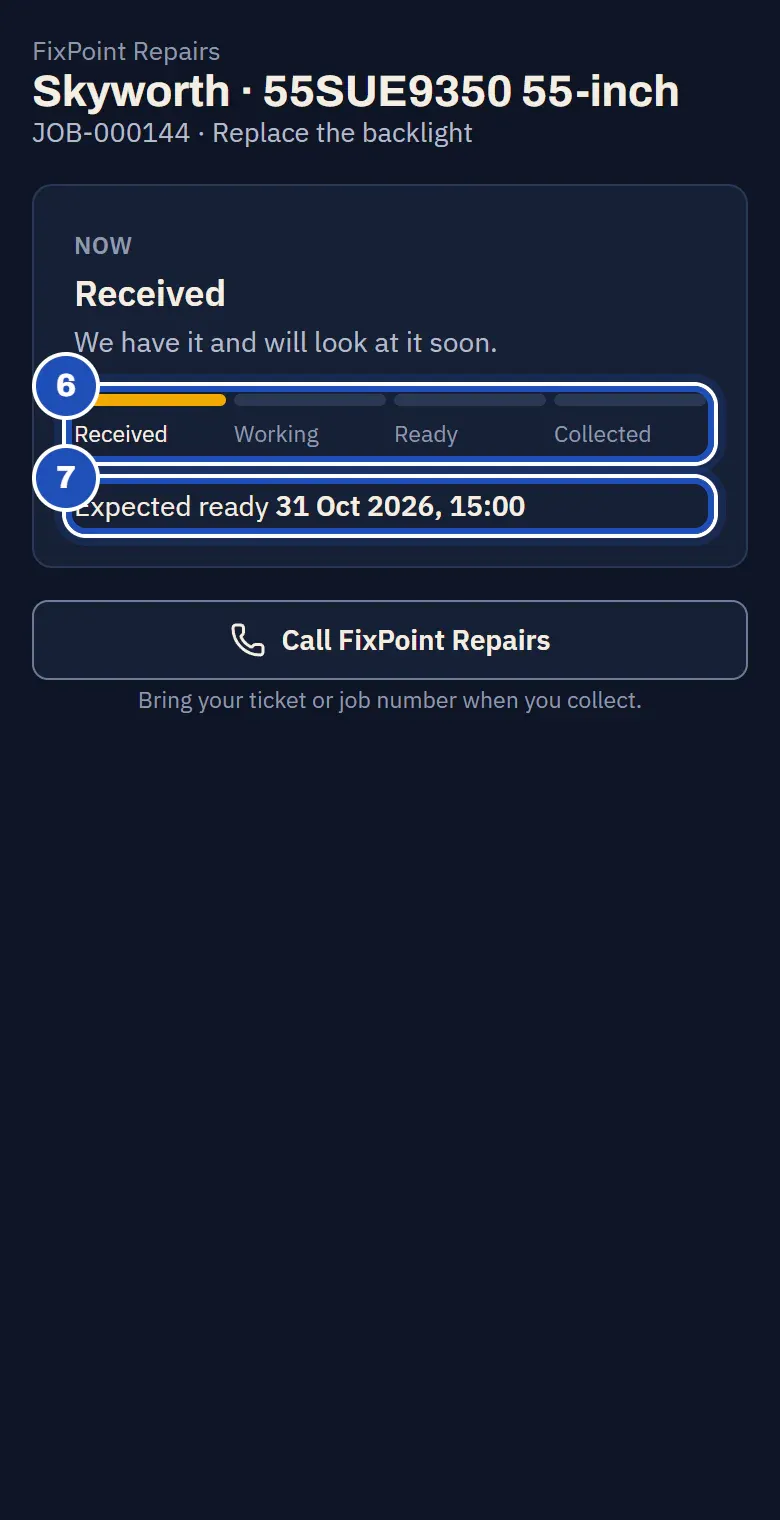 The tracking page on the customer's phone: a Skyworth TV, Now Received, We have it and will look at it soon, the progress bar (6), Expected ready with the promised time (7), and Call FixPoint Repairs.