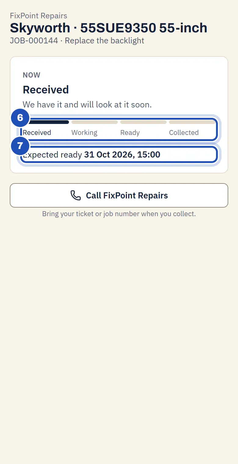 The tracking page on the customer's phone: a Skyworth TV, Now Received, We have it and will look at it soon, the progress bar (6), Expected ready with the promised time (7), and Call FixPoint Repairs.