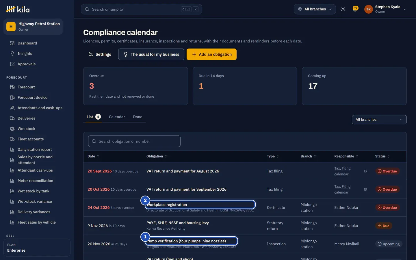 The compliance calendar at Highway Petrol Station: the pump verification for four pumps and nine nozzles, due on 20 November 2026 (1), and the workplace registration with DOSH, overdue (2), among the forecourt's licences and returns.