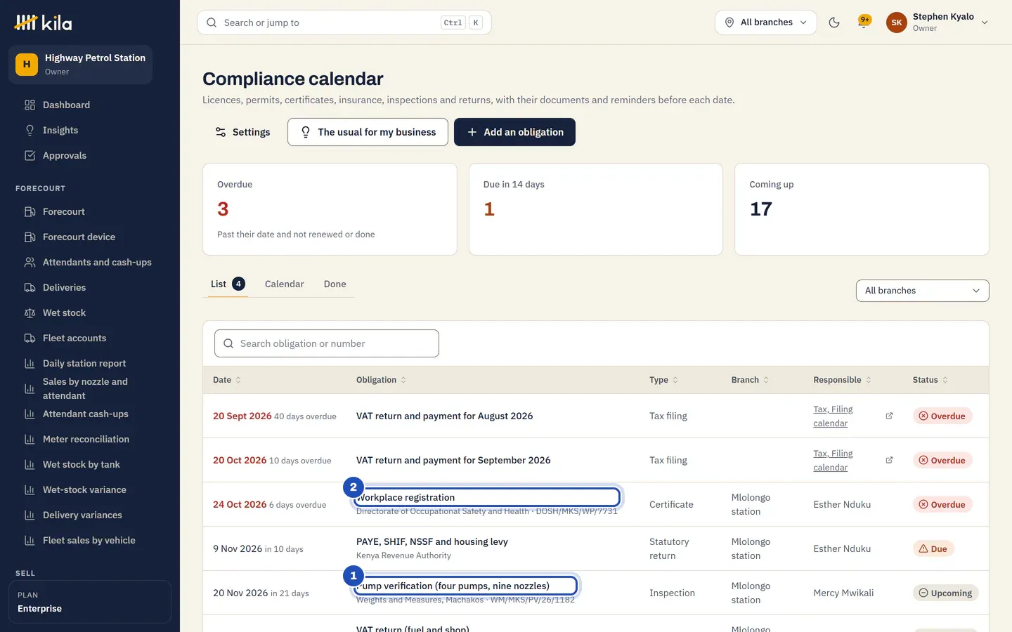 The compliance calendar at Highway Petrol Station: the pump verification for four pumps and nine nozzles, due on 20 November 2026 (1), and the workplace registration with DOSH, overdue (2), among the forecourt's licences and returns.