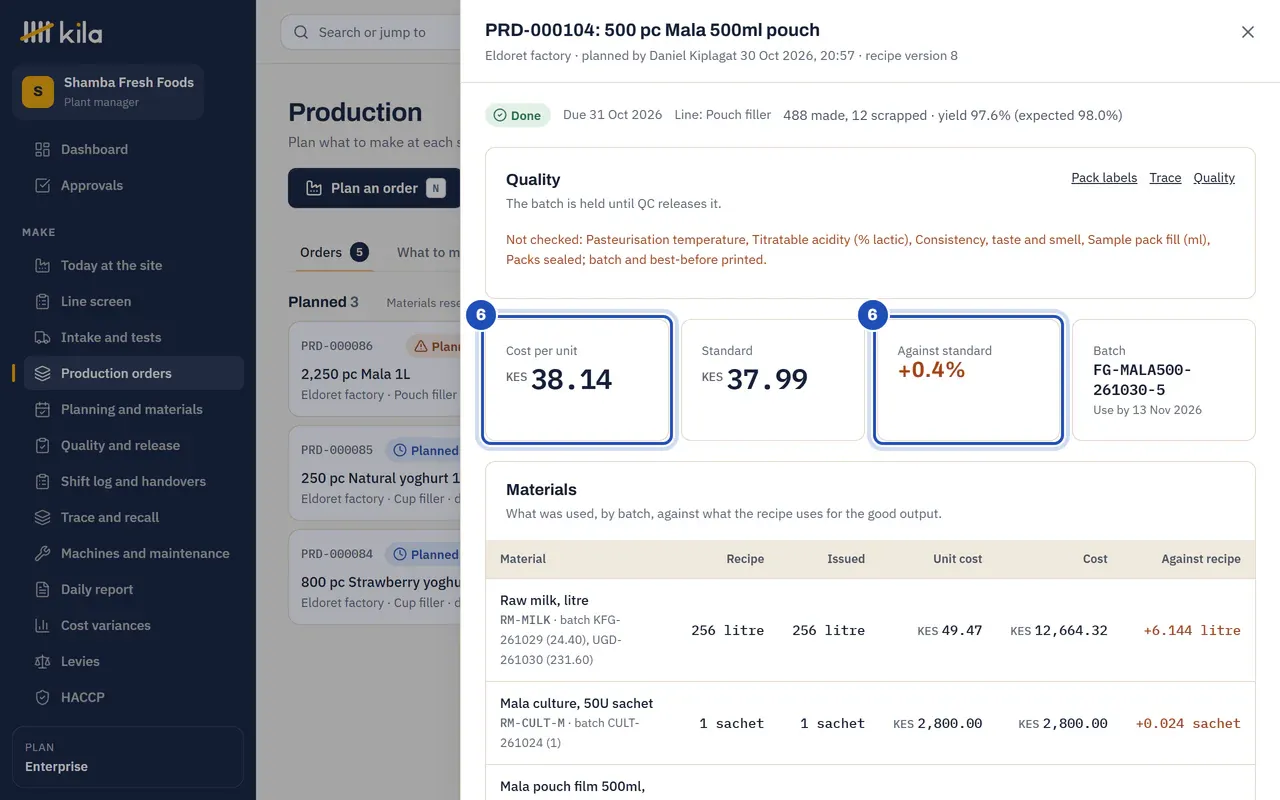 The closed order as Daniel Kiplagat, plant manager, sees it: 488 made, 12 scrapped, yield 97.6% against 98.0% expected; the cost per unit against the standard and the difference against standard (6), the batch number with its use-by date, and the raw milk used by batch against the recipe.