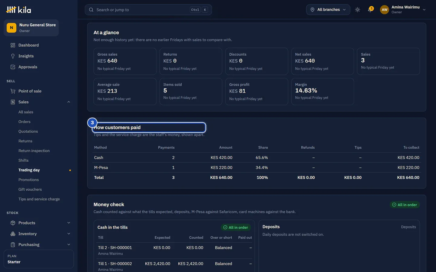 The trading day: At a glance with gross sales, sales, average sale, items sold, gross profit and margin, then How customers paid (3), cash and M-Pesa, and the Money check, All in order, with each till's expected and counted cash.