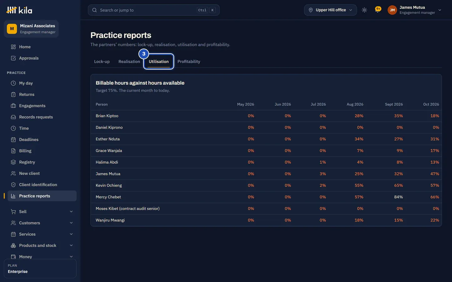 Practice reports, the Utilisation tab (3): each person's utilisation for each of the last six months, against the 75% target.