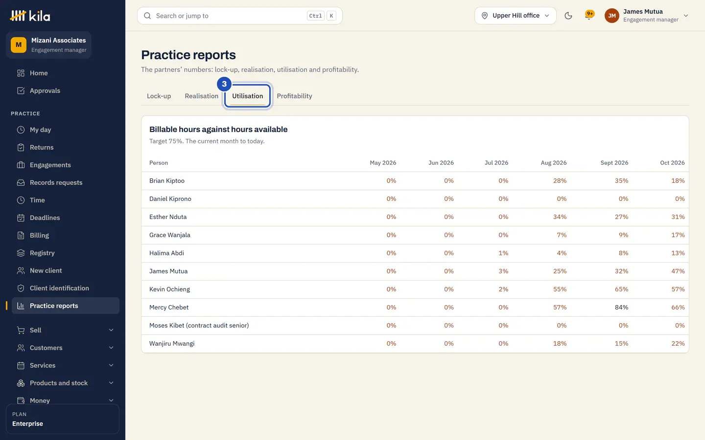 Practice reports, the Utilisation tab (3): each person's utilisation for each of the last six months, against the 75% target.