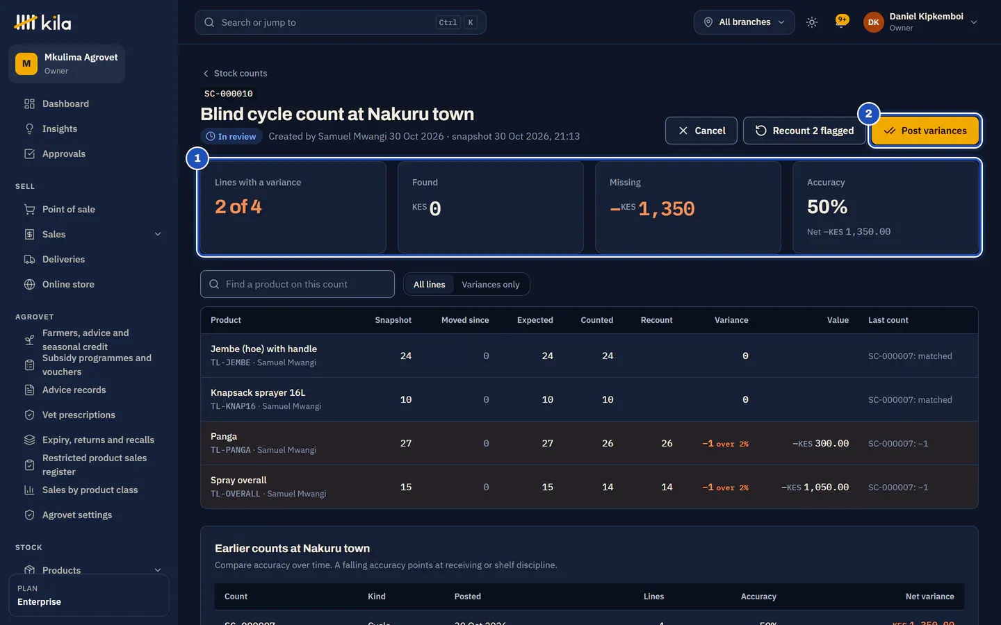 Daniel Kipkemboi, the owner, on the count in review: 2 of 4 lines with a variance, KES 1,350 missing and 50% accuracy (1). Panga and Spray overall are each 1 short after their recount. Post variances is marked 2.